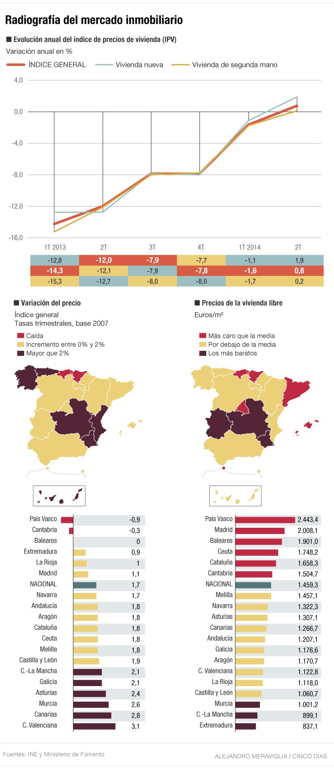 mercado inmobilirio espaa